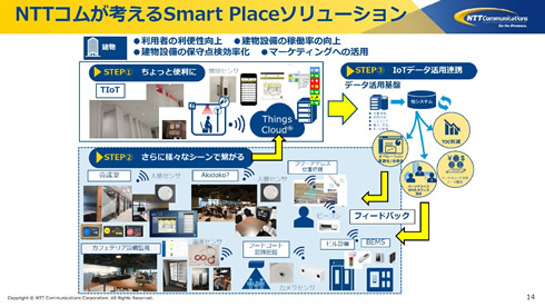 NTTCom�����g��IoT �`Things Cloud�����p����IoT����`