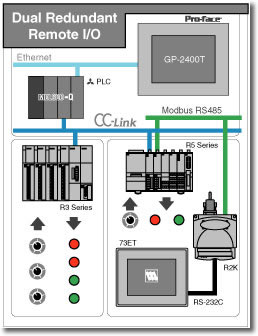 Remote I/O DEMO