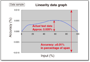 Linearity data graph
