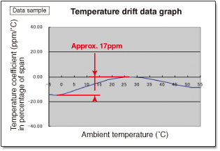 Temperature drift data graph
