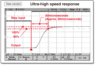 Ultra-high speed response