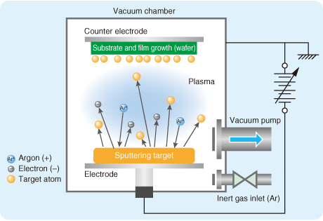 A schematic diagram of a typical RF sputtering system