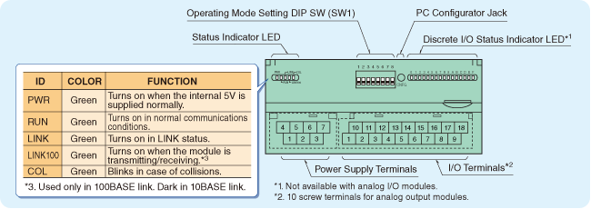 Figure 3. Modbus/TCP (Ethernet) R7E Front Panel