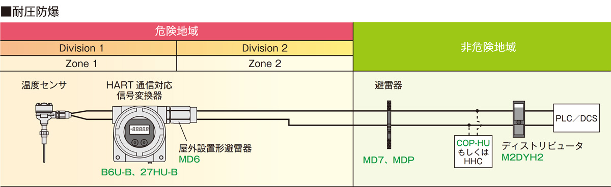 危険地域での構成例 (B6U-B)