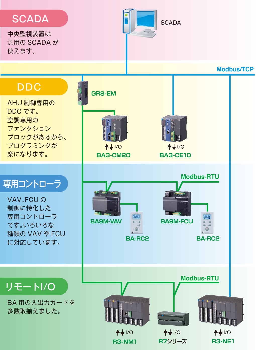 Modbusのネットワーク構成