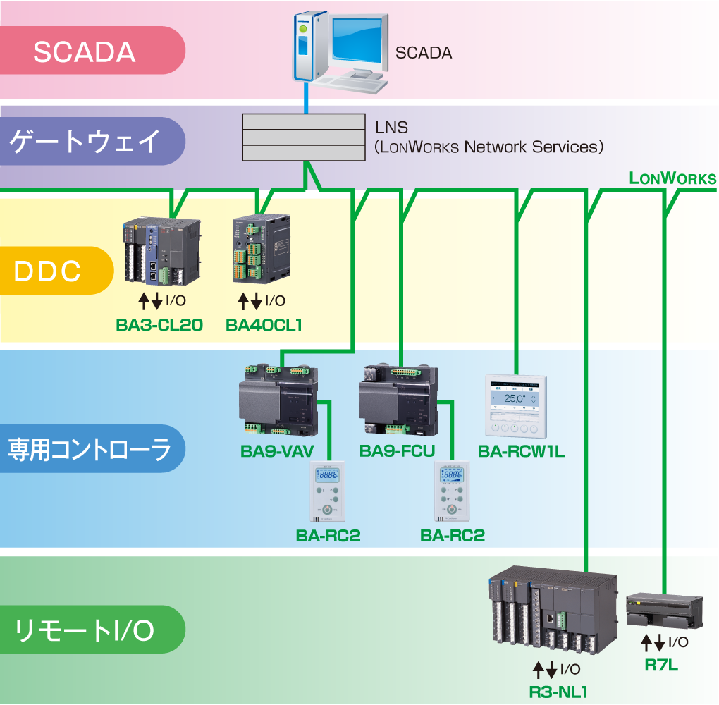 LONWORKSのネットワーク構成