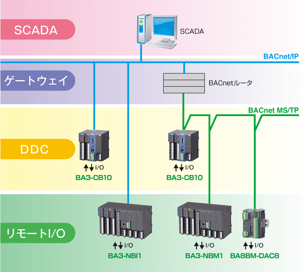 BACnetのネットワーク構成