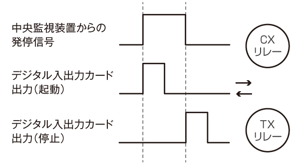 便利なデジタル入出力カード