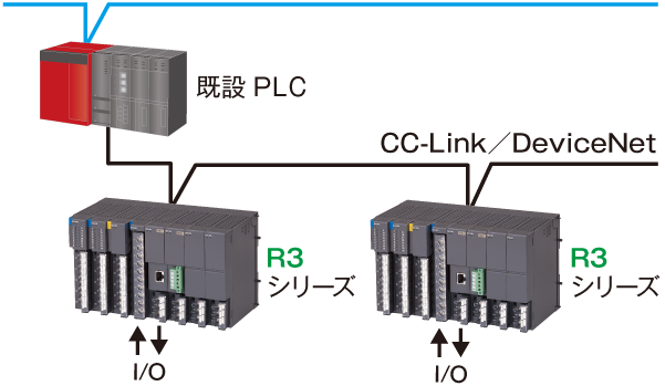 オープンネットワークだから、既設システムのポイント追加にも最適です。