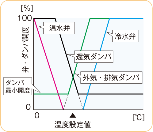 外気冷房制御空調機の計装