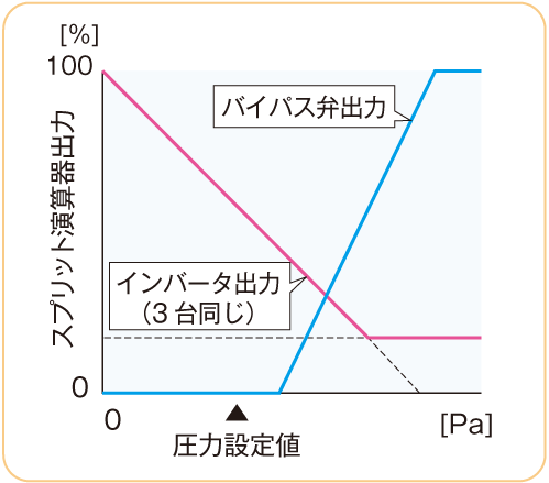 インバータとバイパス弁による冷水ヘッダ往圧力制御