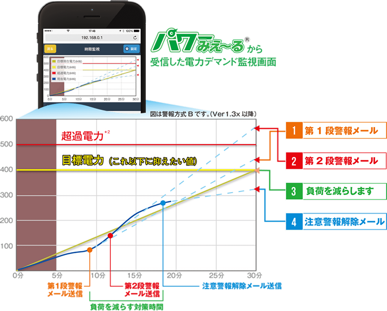 パワーみえ～る®から受信した電力デマンド監視画面