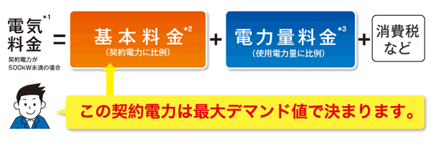 電気料金の仕組み