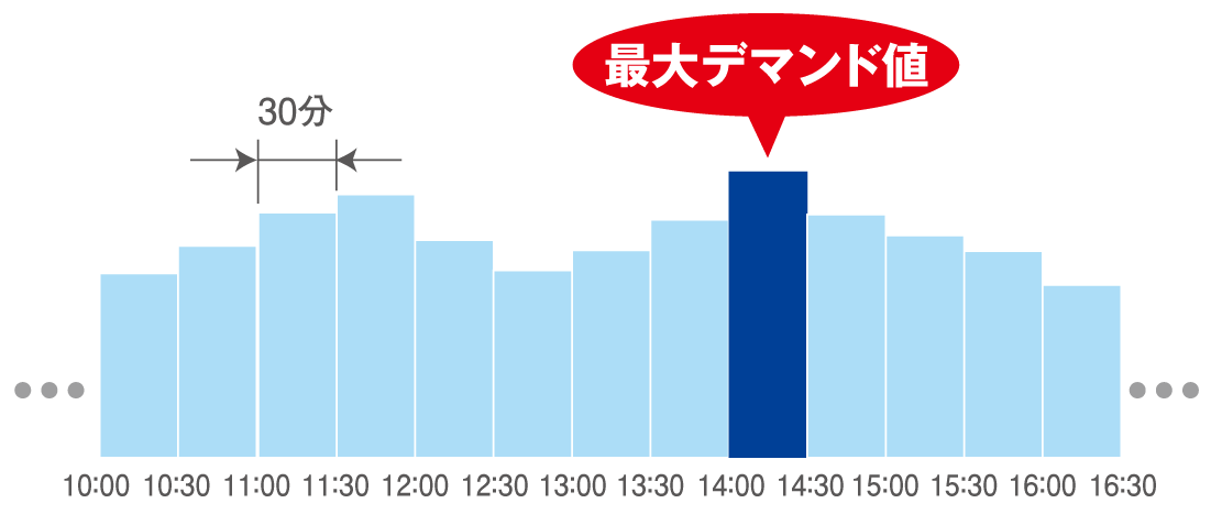 基本料金と最大デマンド値