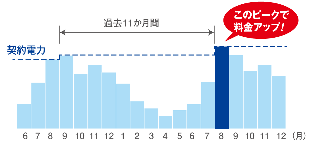 最大デマンドとは