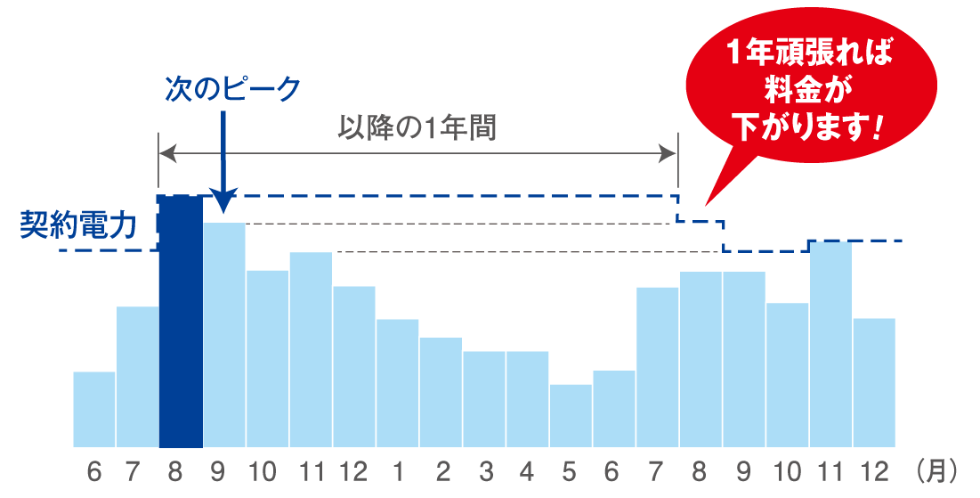 1年間頑張れば料金が下がります！