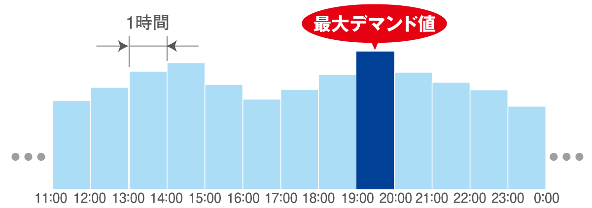 最大デマンド値