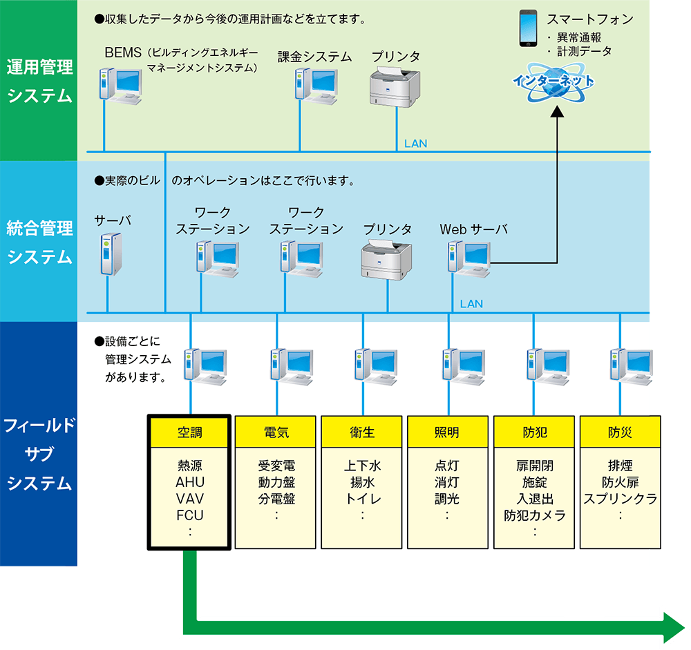 大規模ビルの例