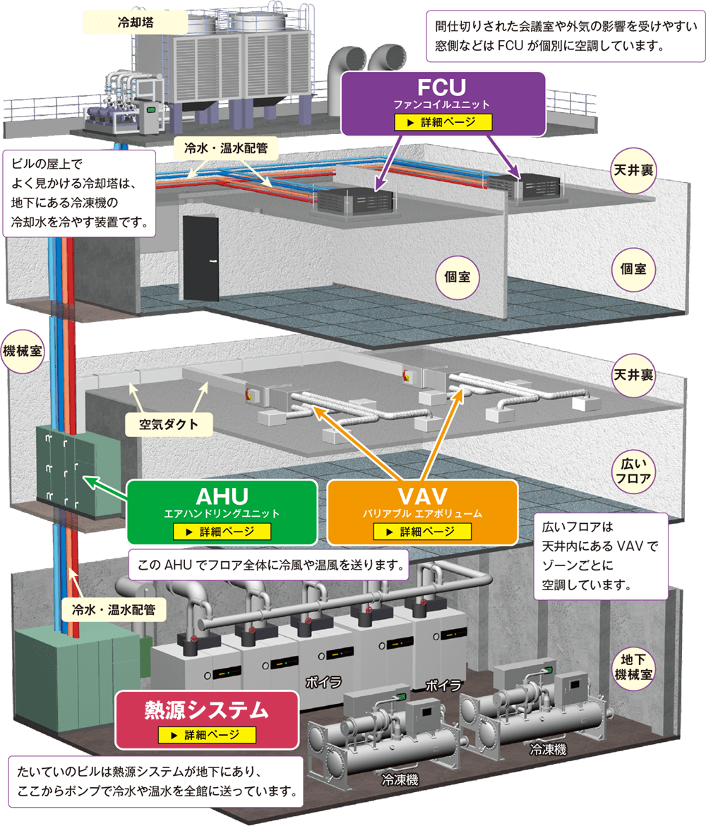 1-2. セントラル空調のしくみ