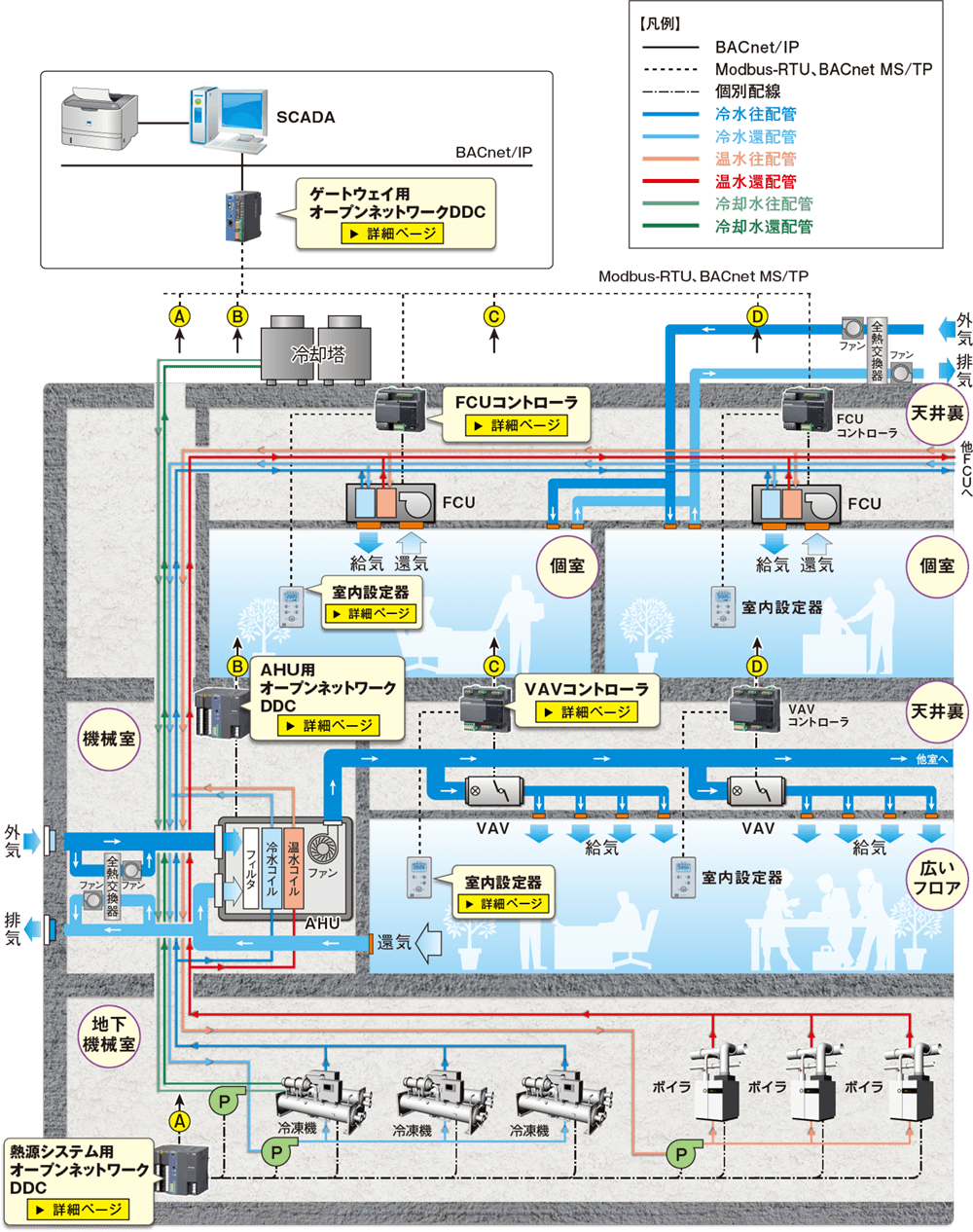 セントラル空調方式の設備構成