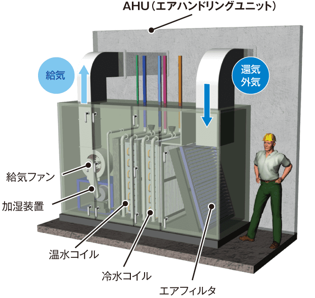 AHU（エアハンドリングユニット）