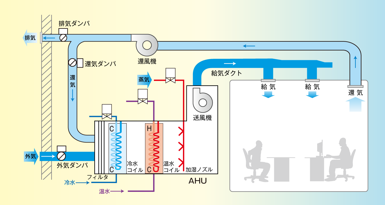 AHUの制御方式