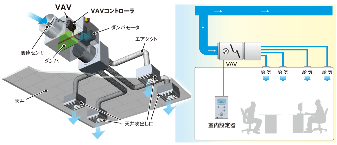 VAV（バリアブルエアボリューム）