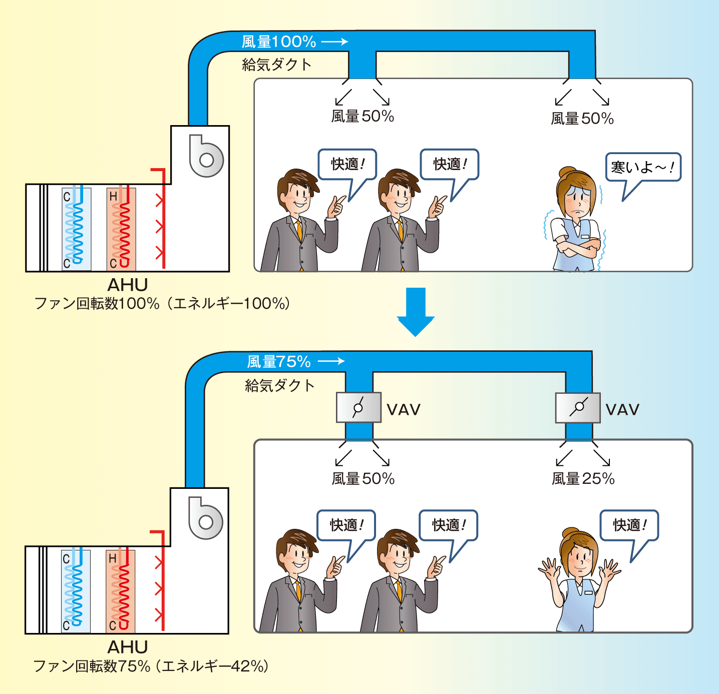 室内の温度制御
