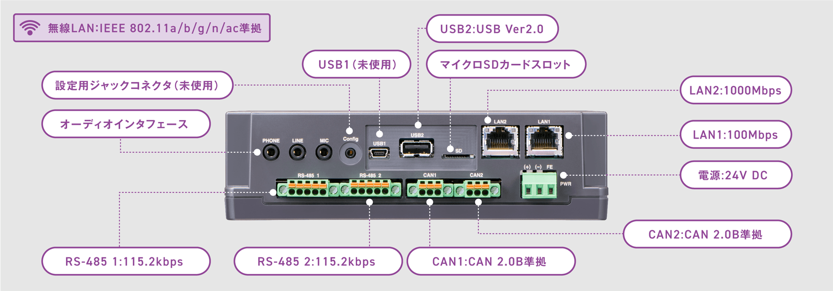 コンパクトなボディに各種インタフェースを標準搭載