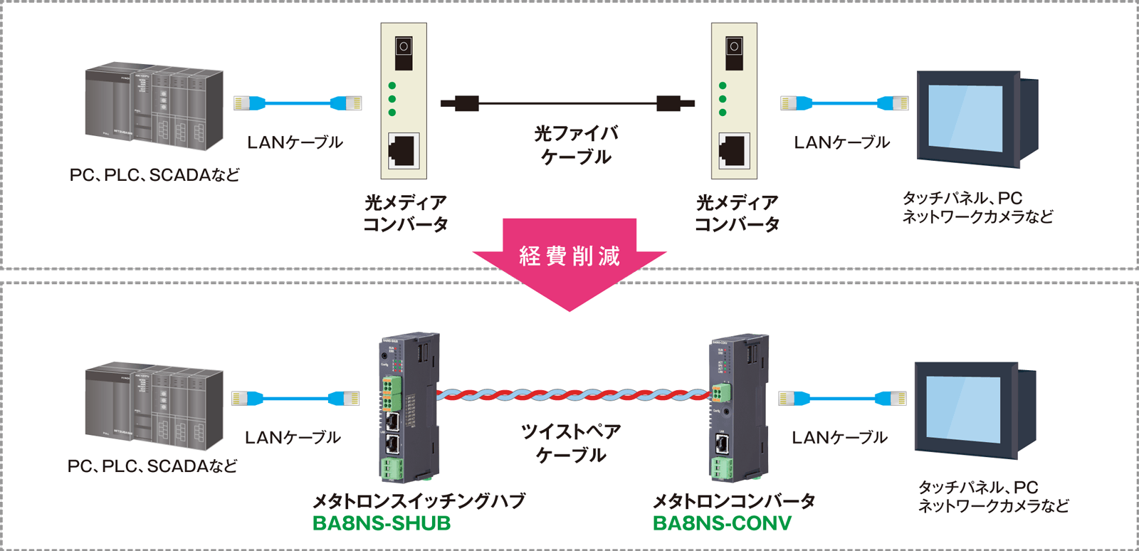 METATRON SPEにより、現場の信号を監視室までシームレスに接続。また、大幅なコストダウンが期待できます。