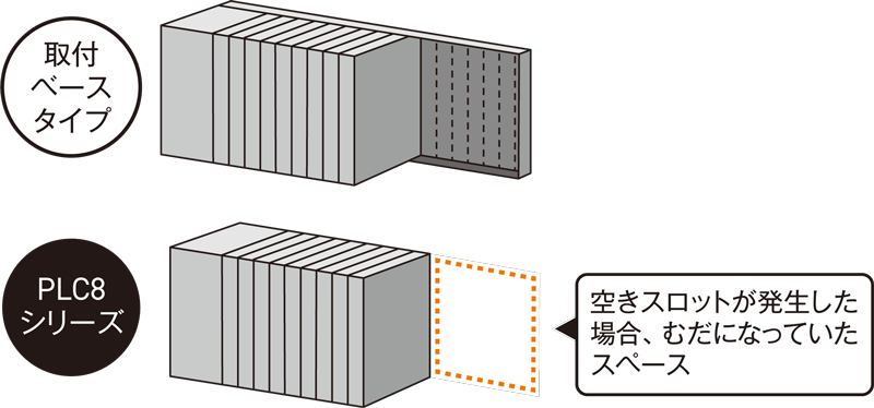 スペースの効率化