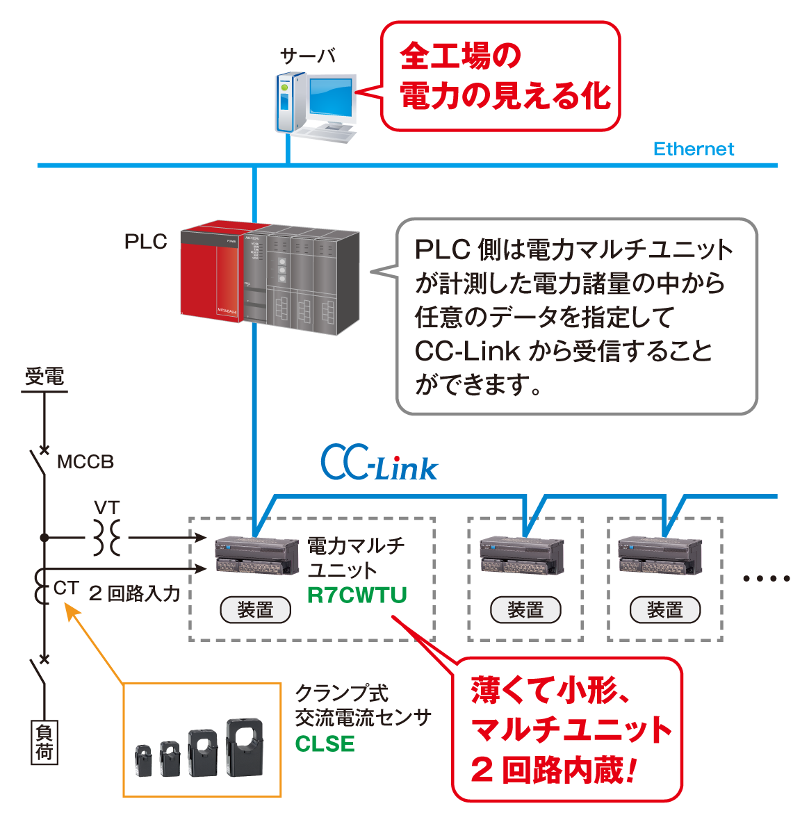 電力諸量＊1をPLCに取込み