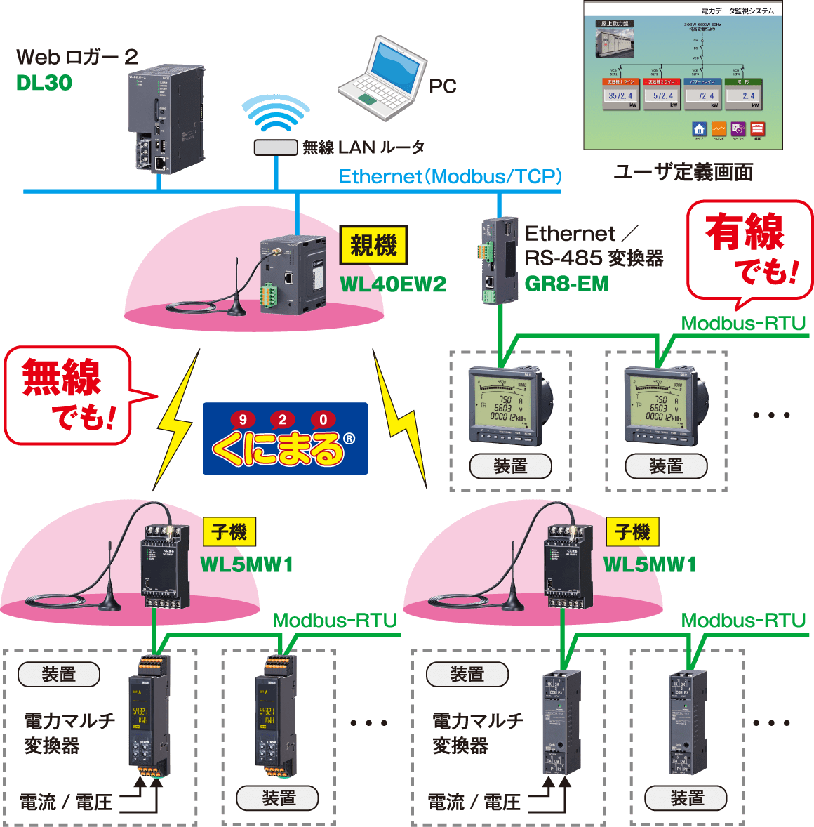 電力諸量＊1の集中監視と現場表示