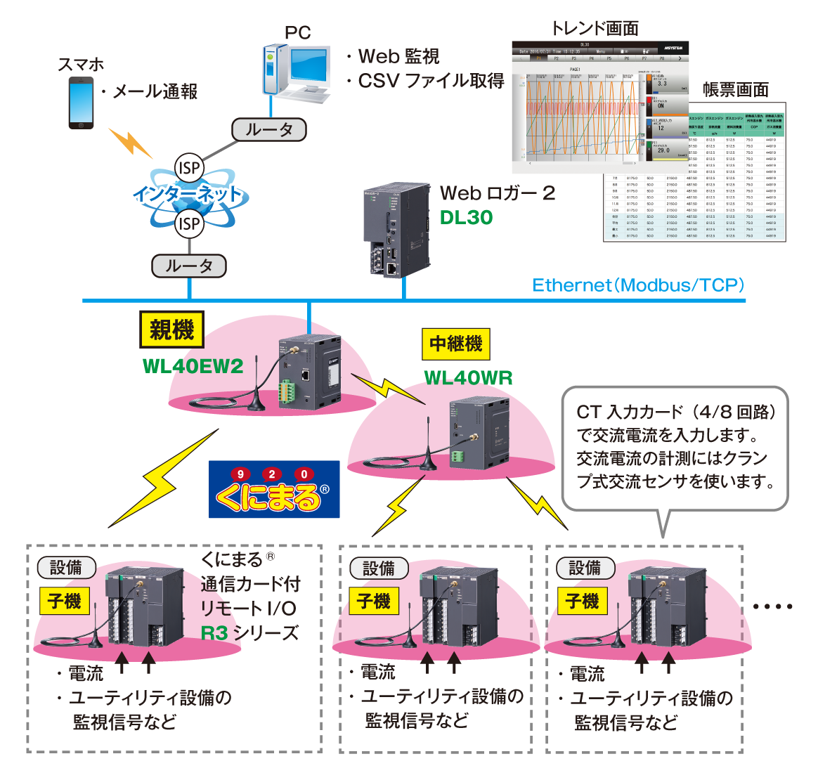 電力とユーティリティの遠隔監視