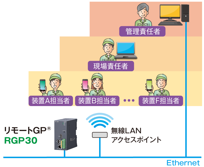 担当者専用画面をスマホに表示できます。