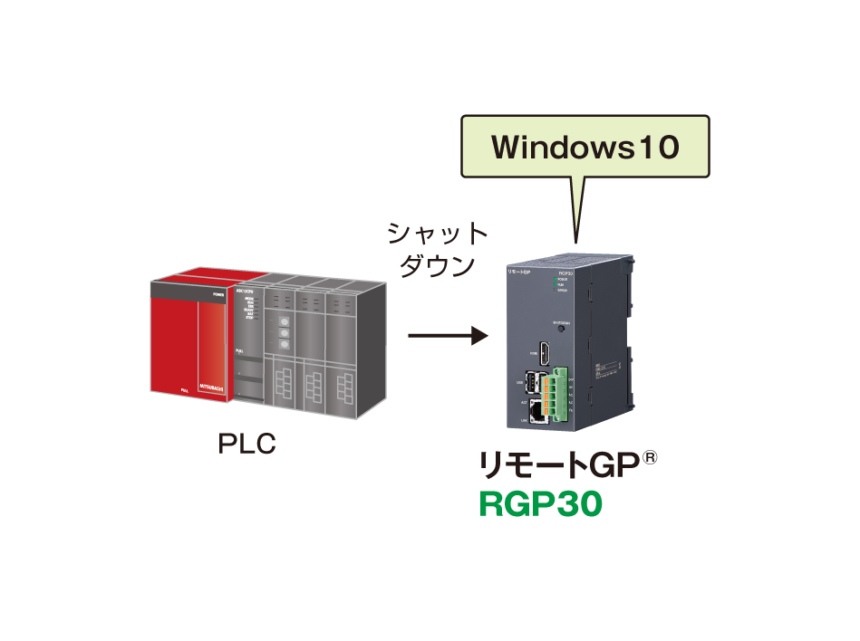 PLCからシャットダウンできます。（RGP30用）