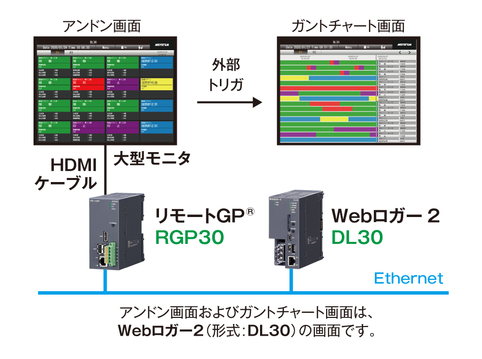 外部トリガで、表示画面を変更できます。