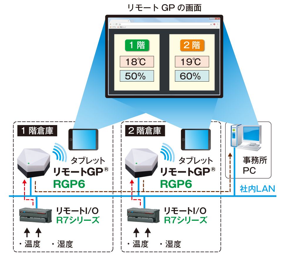 物流倉庫の温湿度監視