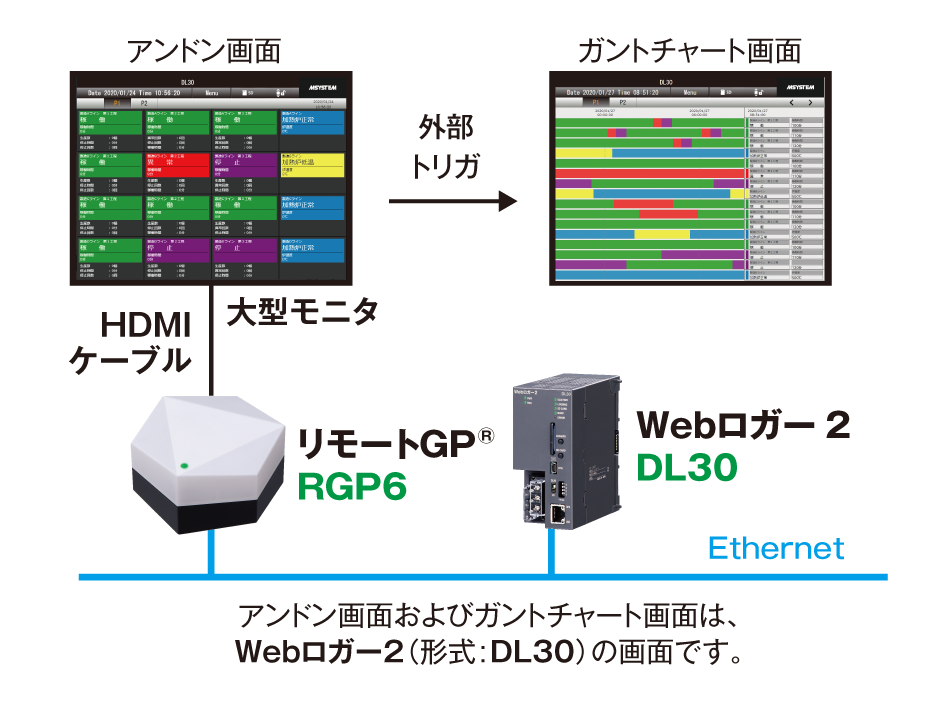 外部トリガで、表示画面を変更できます。