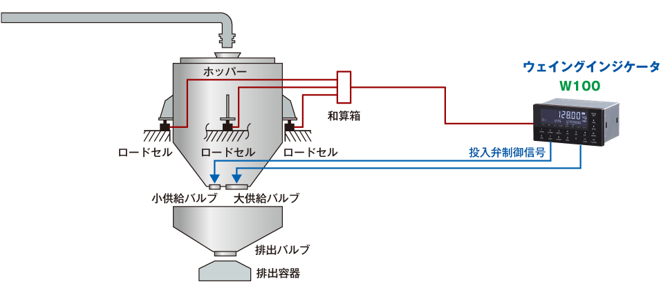 システム構成例 計量方法を排出にした場合の例