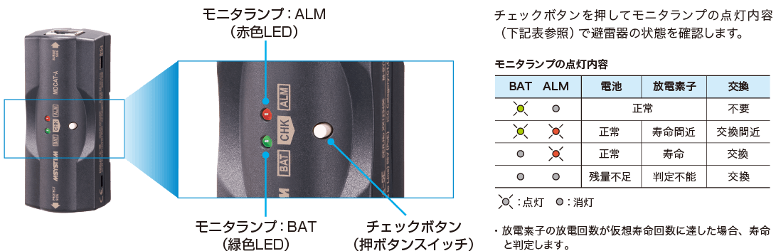 チェックボタンを押すと避雷器の寿命をランプで表示します（MDCAT-Aのみ）。