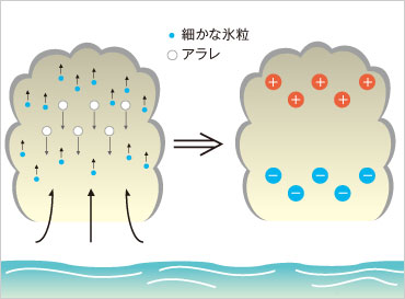 雷雲の発生