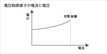 電圧制限素子の電流と電圧