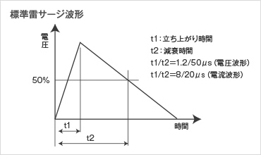 標準雷サージ波形