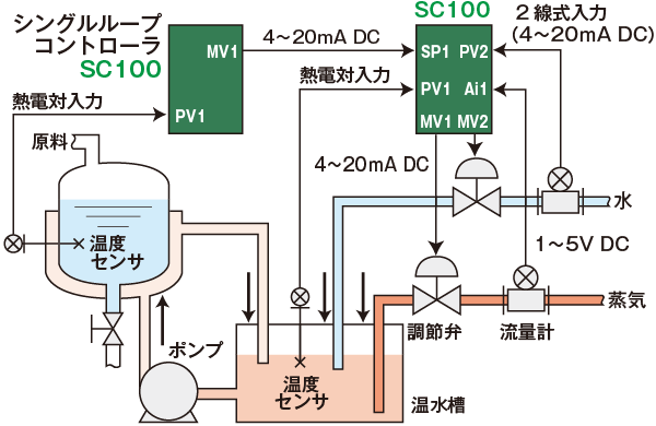 反応槽の温度制御