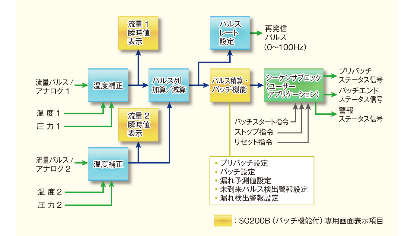 通信機能