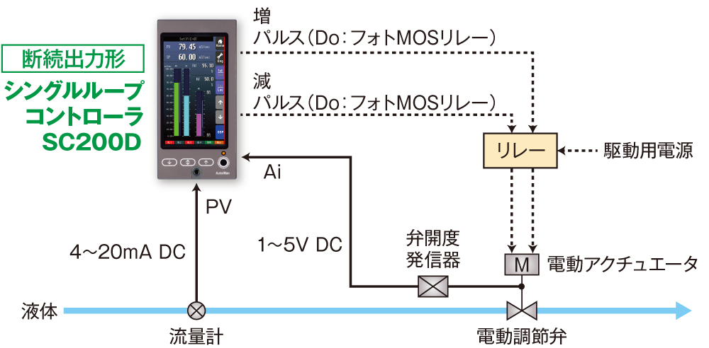 電動調節弁を使用した流量制御ループの構成例