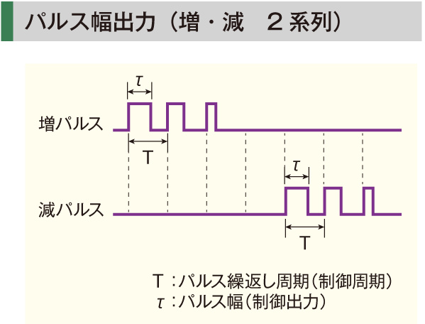 パルス幅出力（増・減 2系列）