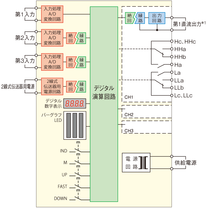 ブロック図