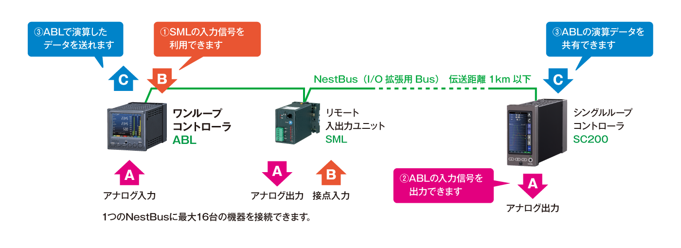 ModbusによるI/O拡張システム